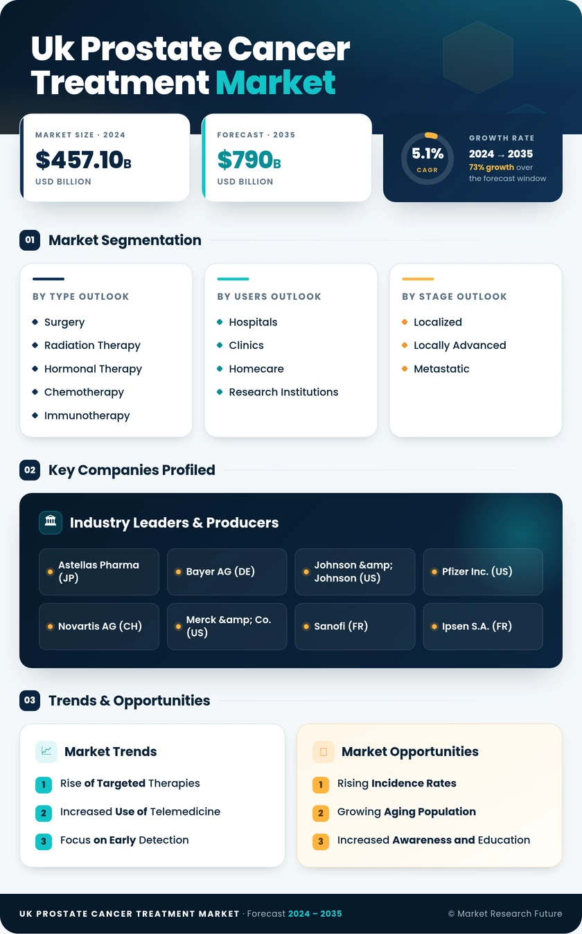 UK Prostate Cancer Treatment Market Research Report -Forecast to 2035 Infographic
