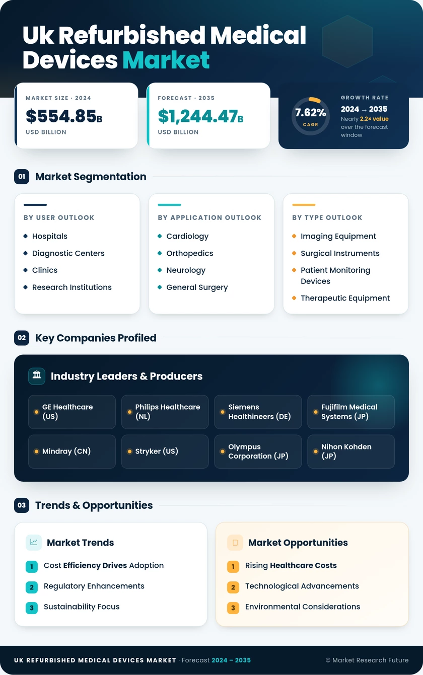UK Refurbished Medical Devices Market Research Report-Forecast to 2035 Infographic