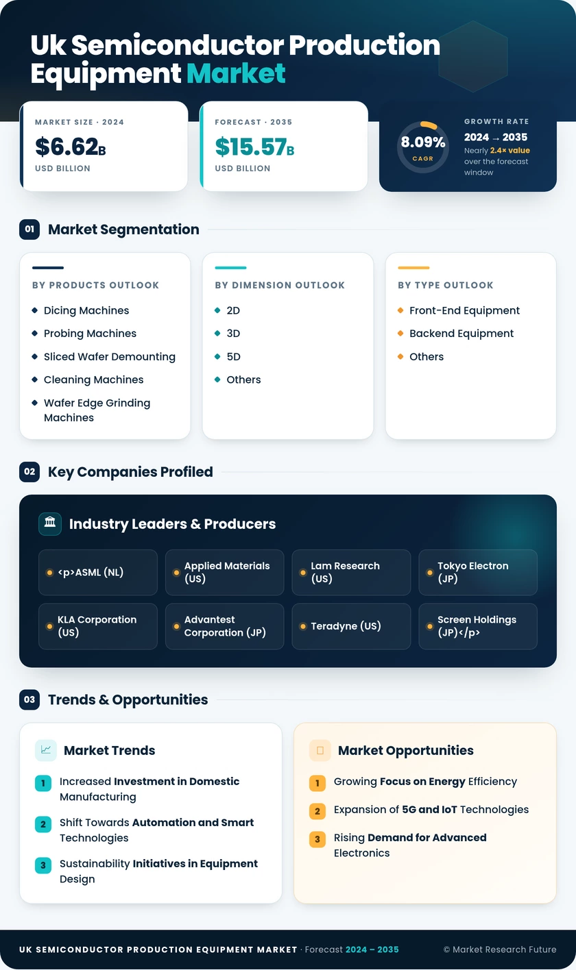 UK Semiconductor Production Equipment Market Research Report - Forecast till 2035 Infographic