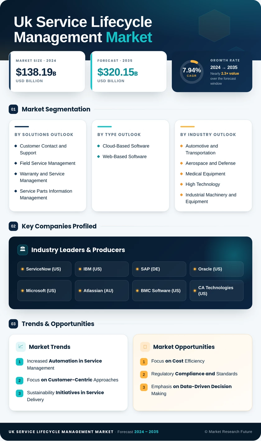 UK Service Lifecycle Management Market 
Research Report- Forecast to 2035 Infographic