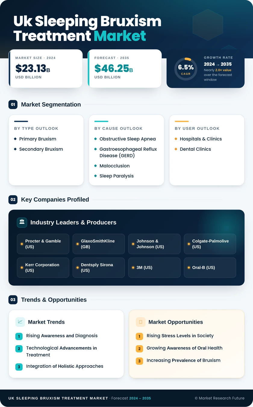 UK Sleeping Bruxism Treatment Market Research Report - Forecast to 2035 Infographic
