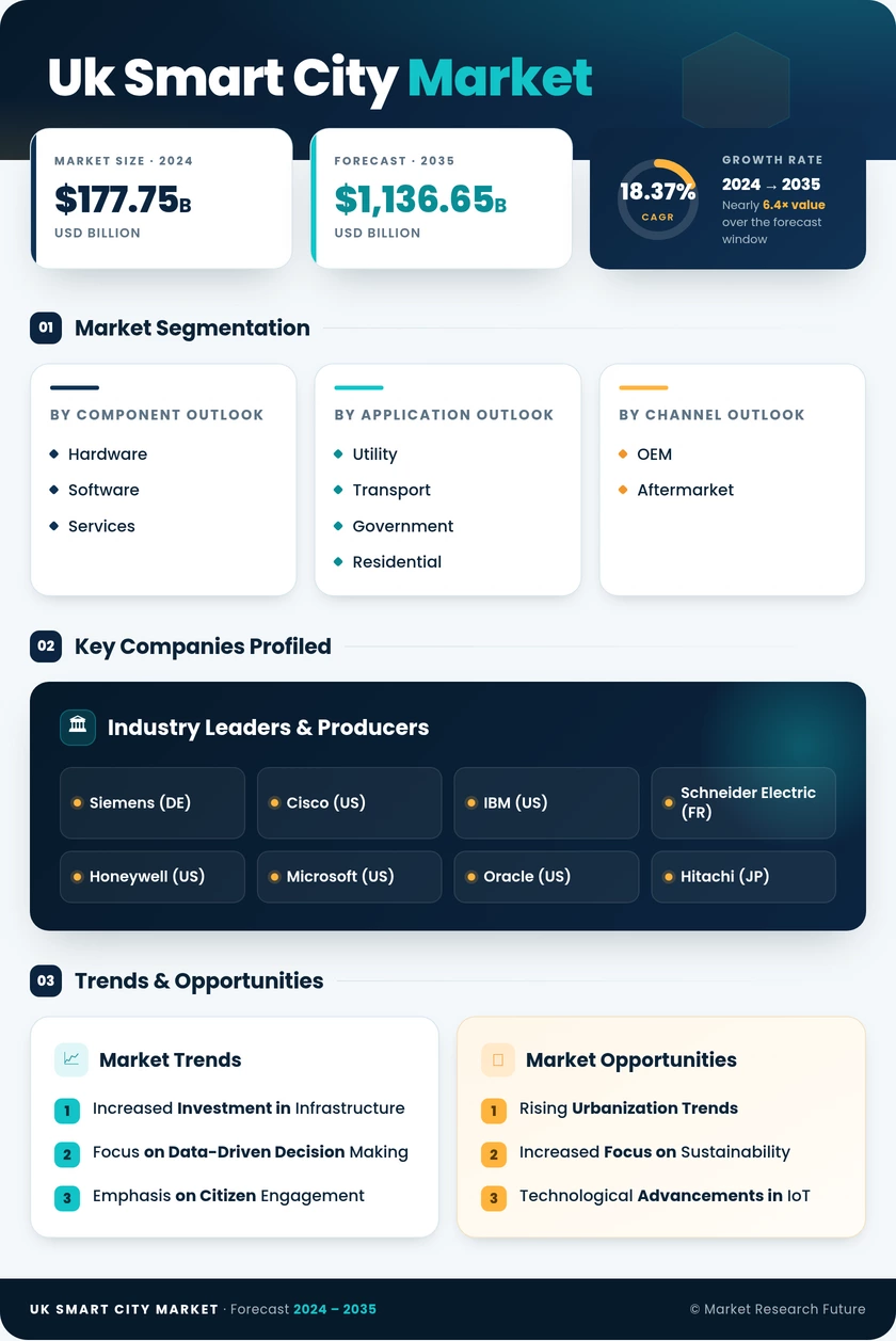 UK Smart City Market Research Report - Forecast to 2035 Infographic