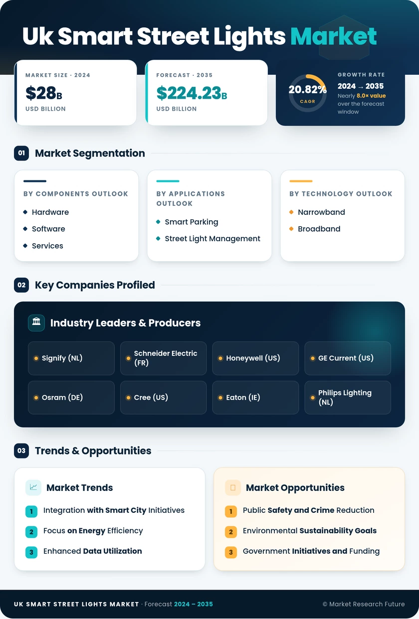 UK Smart Street Lights Market Research Report - Forecast till 2035 Infographic
