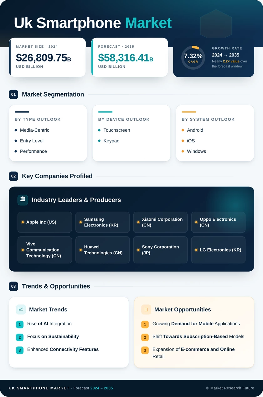 UK Smartphone Market Research Report - Forecast to 2035 Infographic