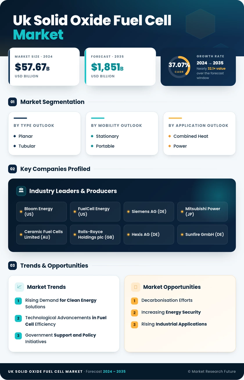 UK Solid Oxide Fuel Cell Market Research Report – Forecast 2035
 Infographic
