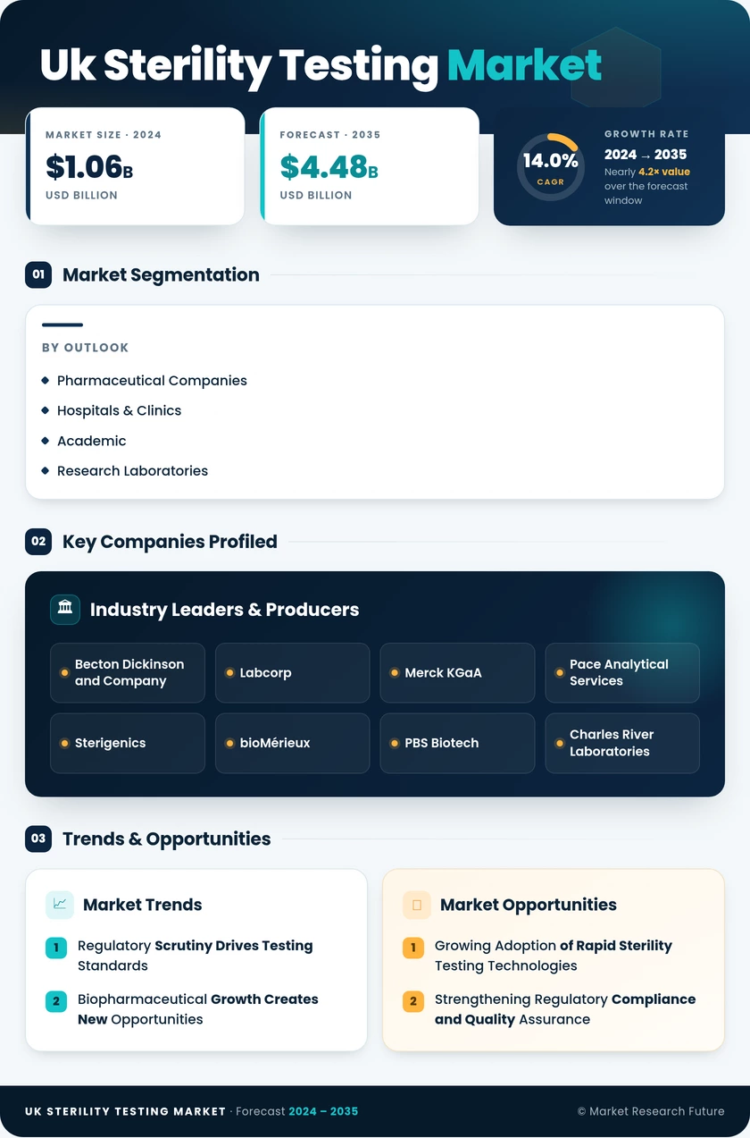 UK Sterility Testing Market Research Report - Forecast to 2035 Infographic