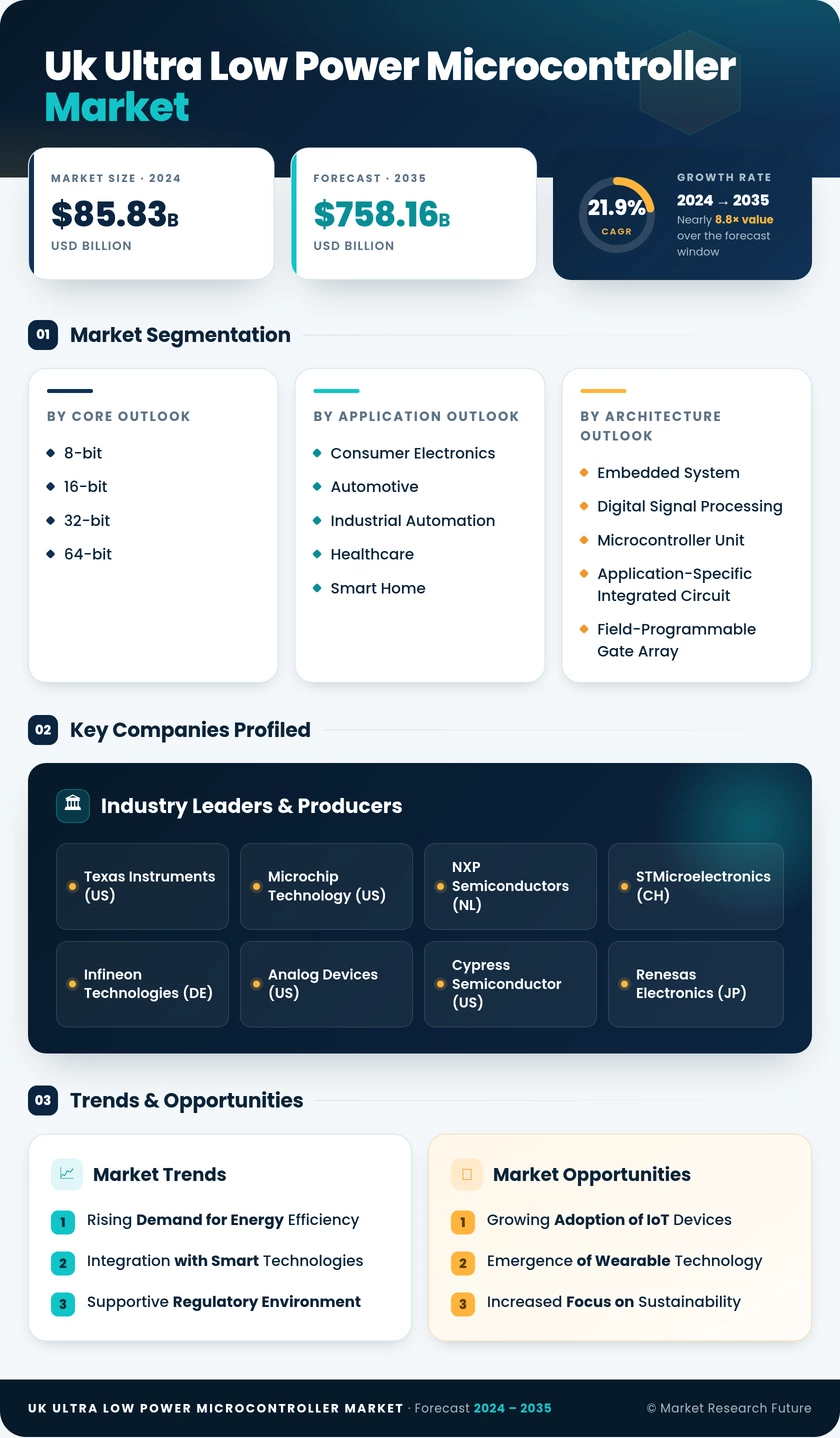 UK Ultra Low Power Microcontroller Market Research Report- Forecast to 2035 Infographic