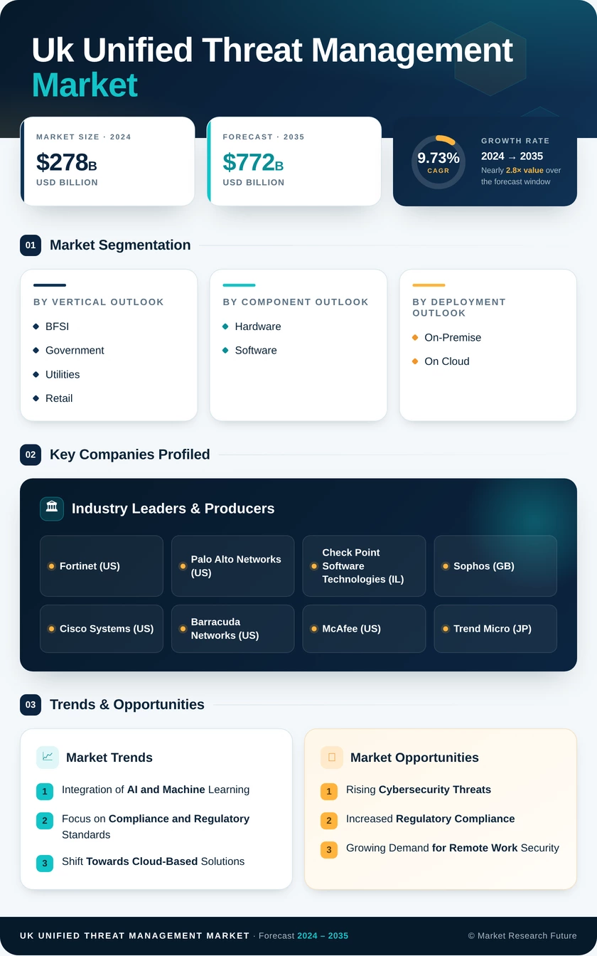 UK Unified Threat Management Market Research Report- Forecast to 2035 Infographic