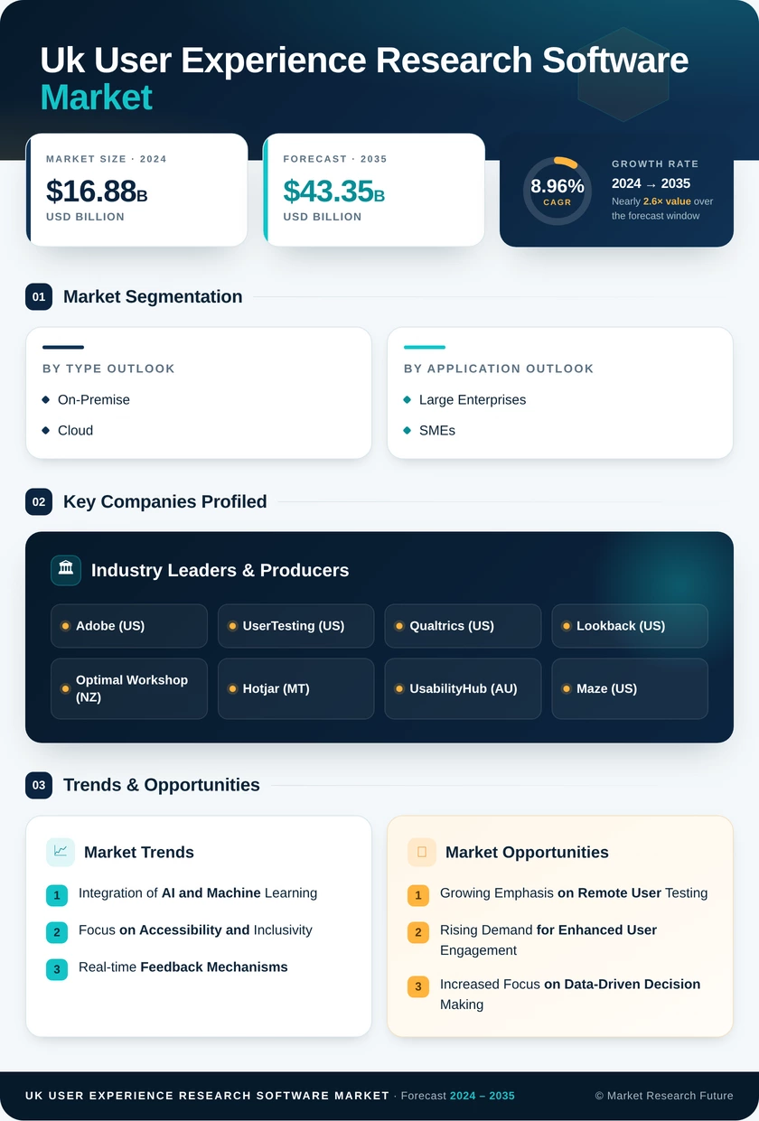 UK User Experience Research Software Market Research Report- Forecast to 2035 Infographic