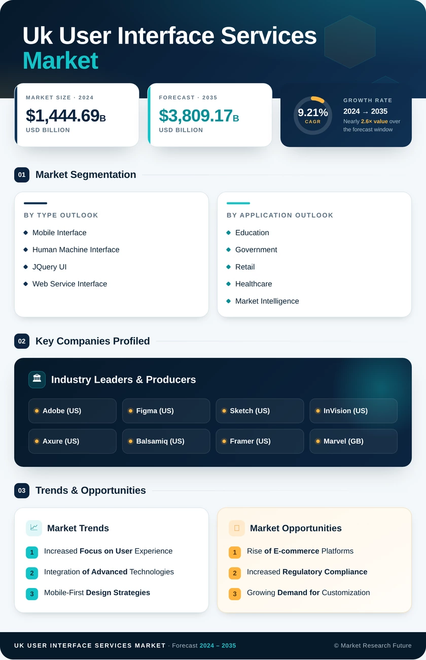 UK User Interface Services Market Research Report- Forecast to 2035 Infographic