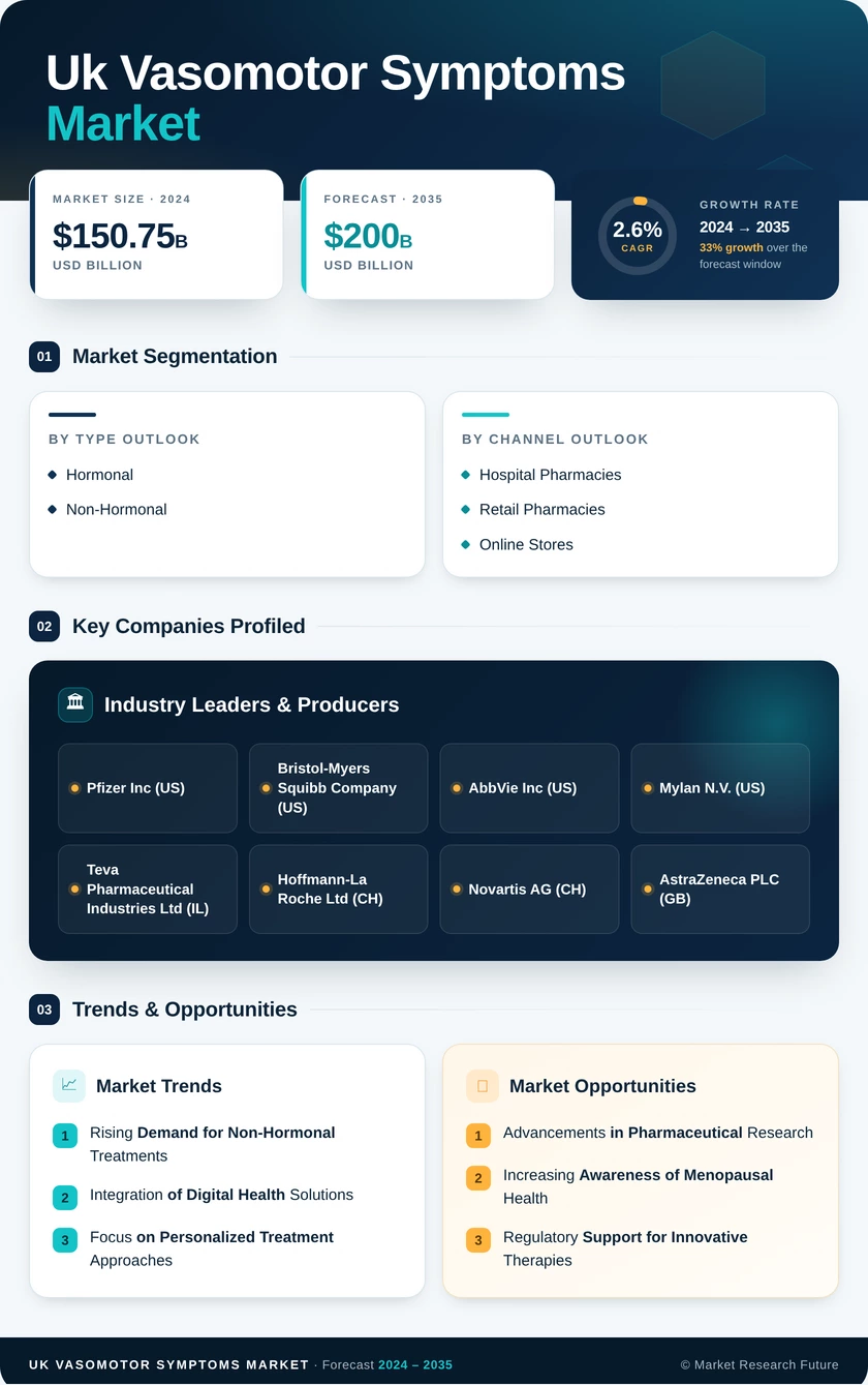 UK Vasomotor Symptoms Market Research Report - Forecast to 2035 Infographic