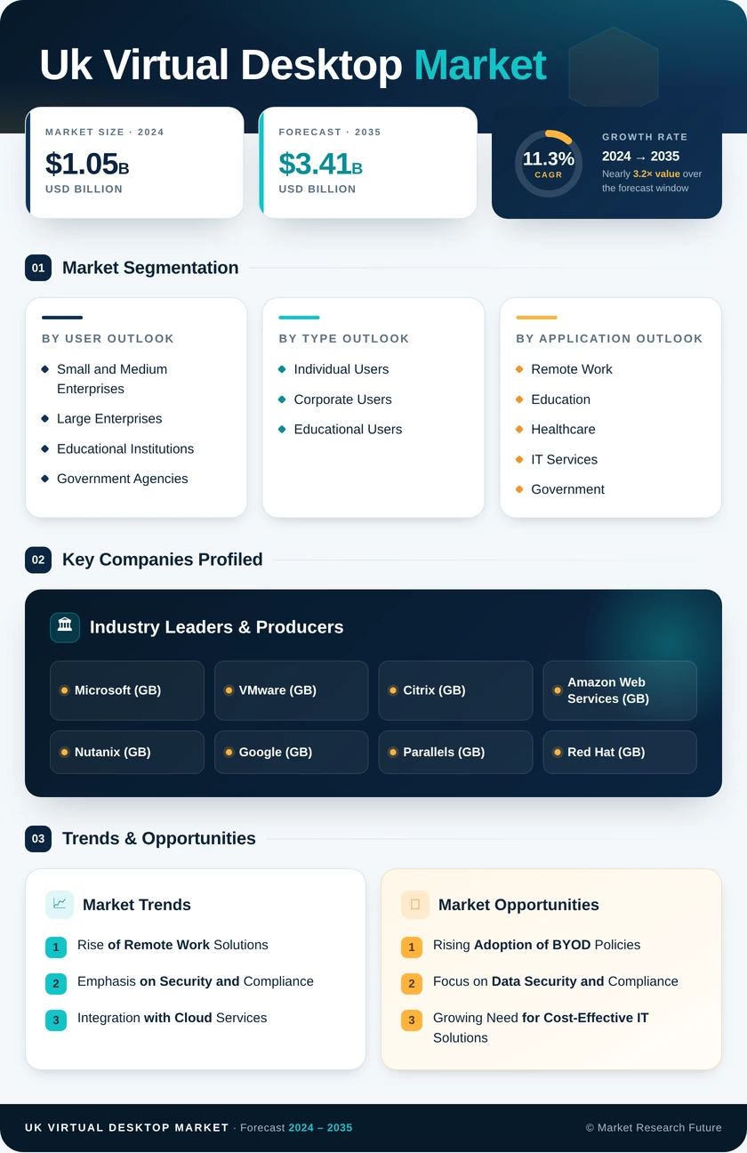 UK Virtual Desktop Market Research Report - Global Forecast till 2035 Infographic