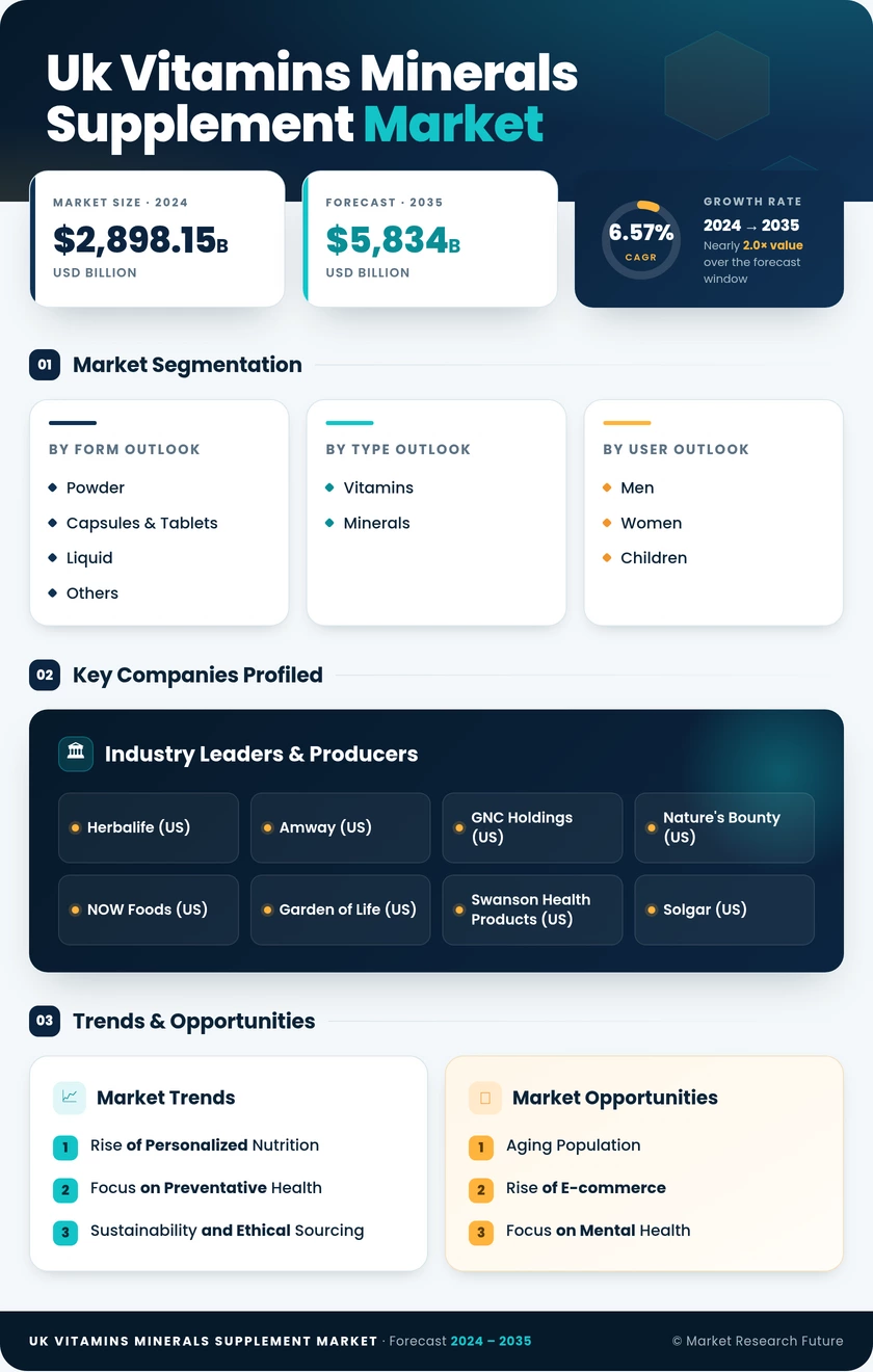 UK Vitamins Minerals Supplement Market Research Report - Forecast Till 2035 Infographic
