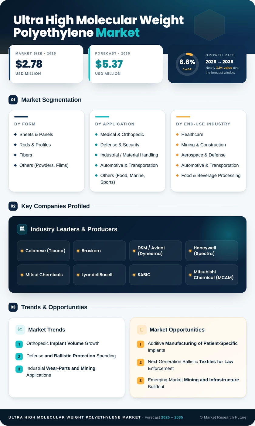Ultra High Molecular Weight Polyethylene Market Research Report - Global Forecast till 2035 Infographic