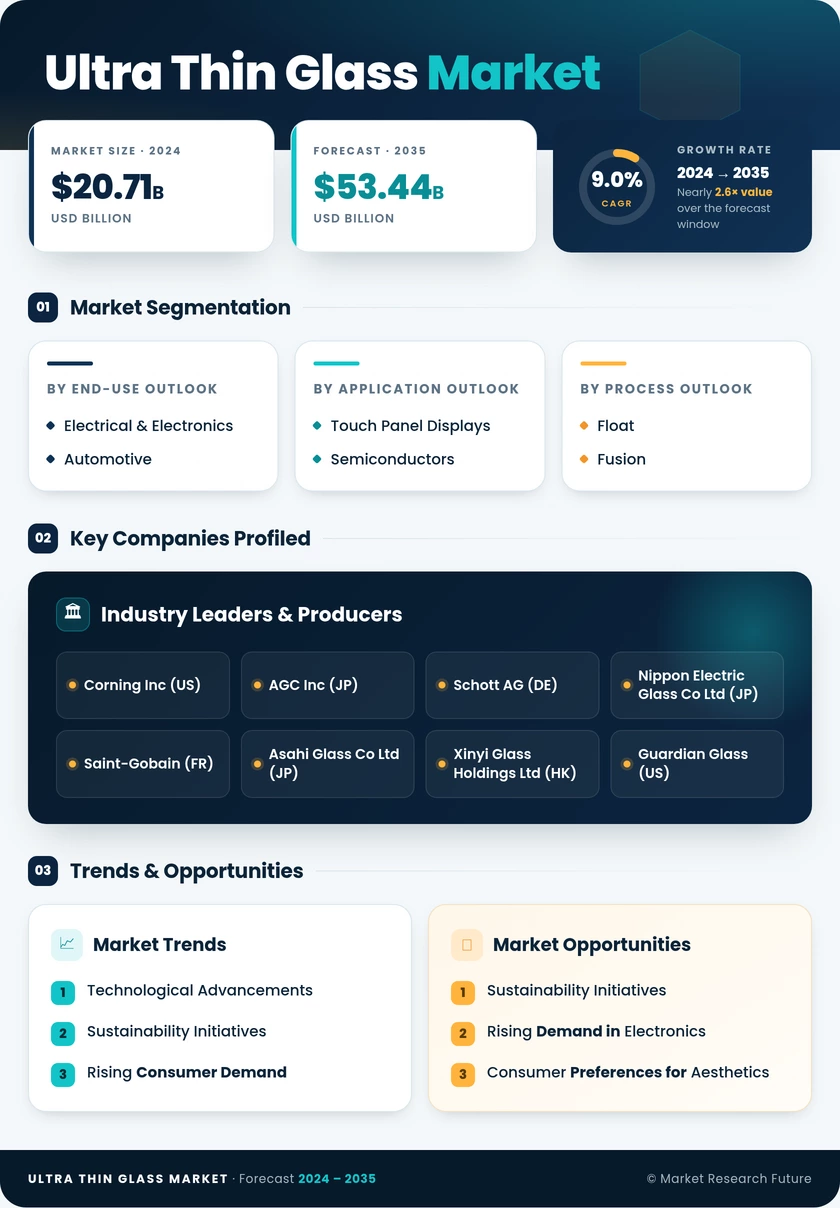 Ultra-Thin Glass Market Research Report – Forecast to 2035 Infographic