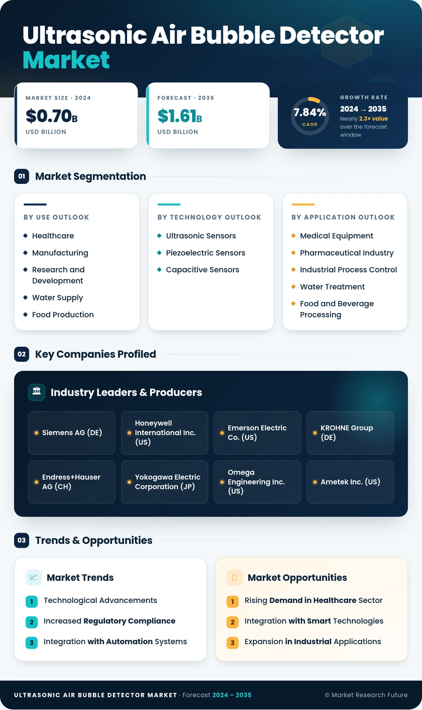 Ultrasonic Air Bubble Detector Market Research Report — Global Forecast till 2035 Infographic