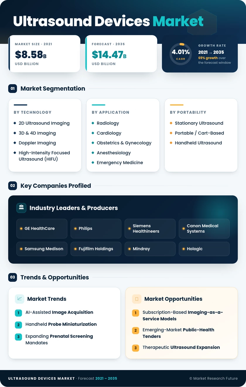Ultrasound Devices Market Research Report-Forecast to 2035 Infographic