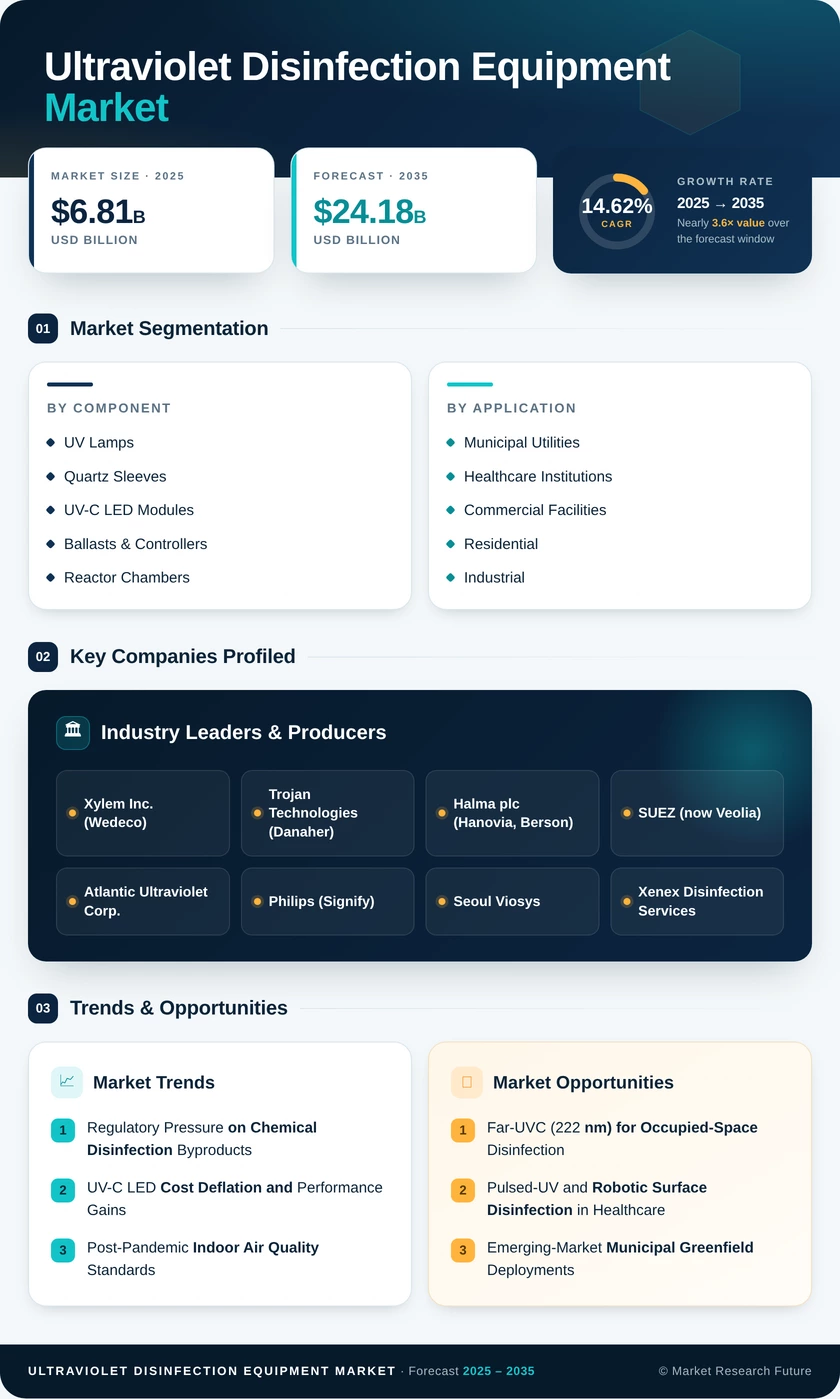 Ultraviolet Disinfection Equipment Market Research Report - Global Forecast till 2035 Infographic