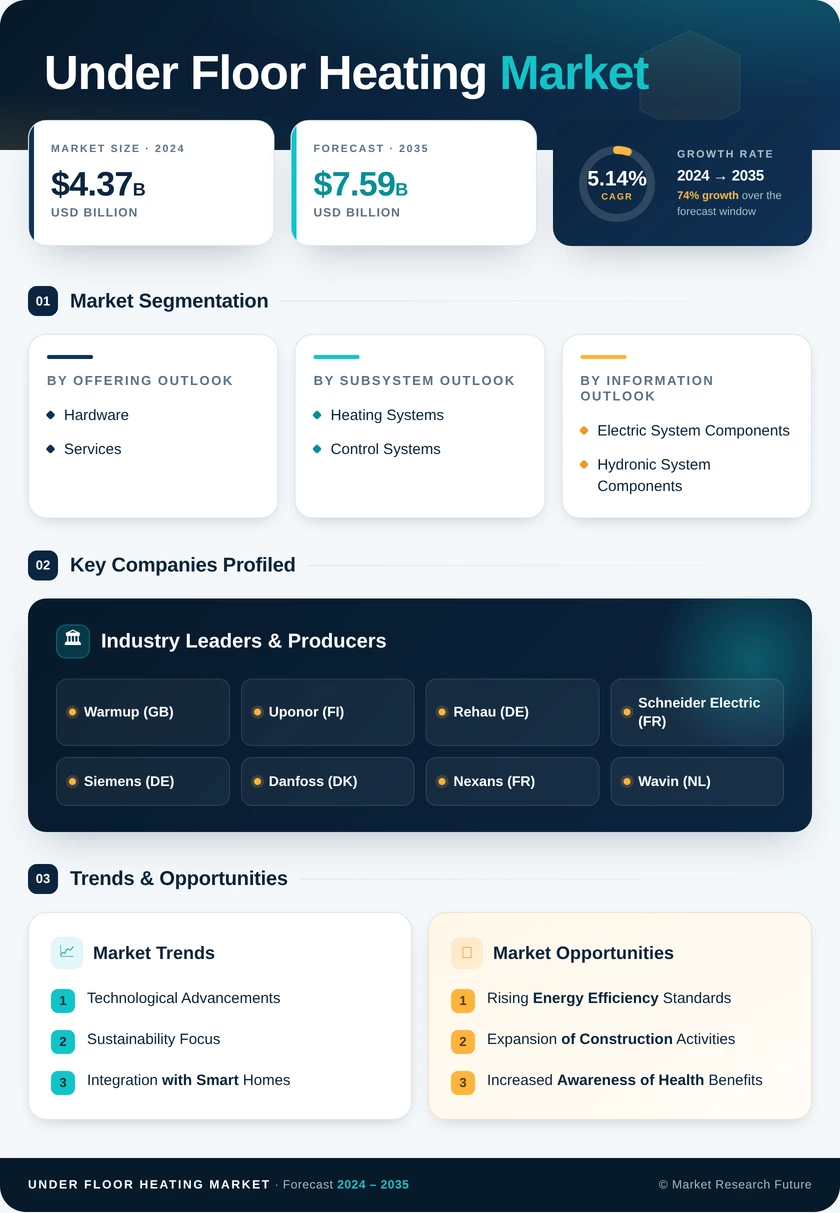 Under Floor Heating Market Research Report - Global Forecast 2035 Infographic