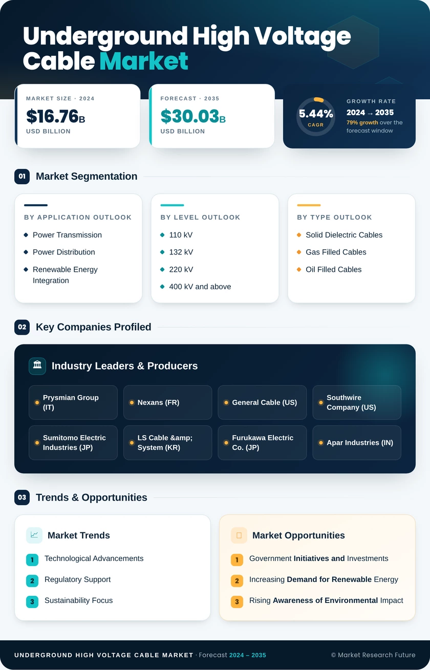 Underground High-voltage Cable Market Research Report - Global Forecast until 2035 Infographic