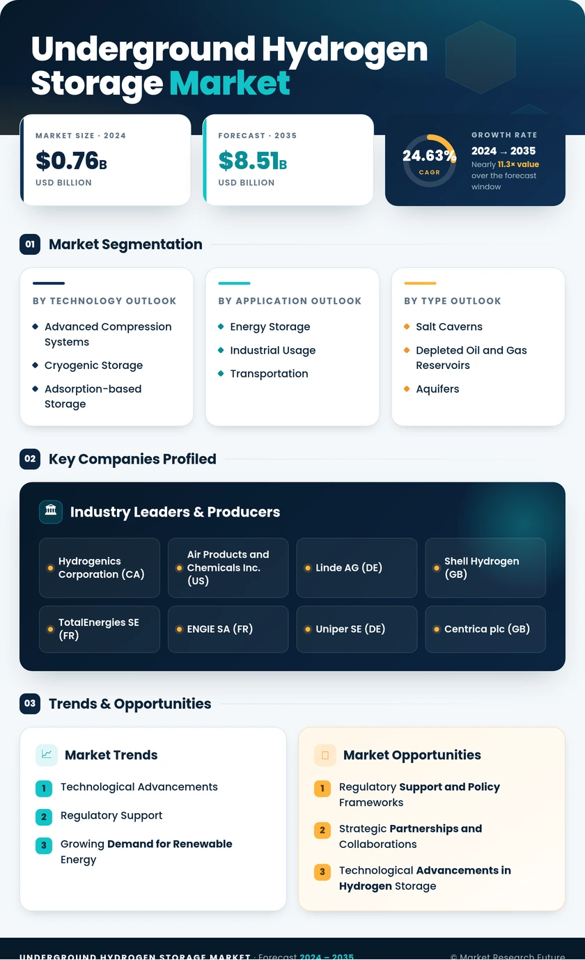 Underground Hydrogen Storage Market Research Report—Forecast till 2035 Infographic