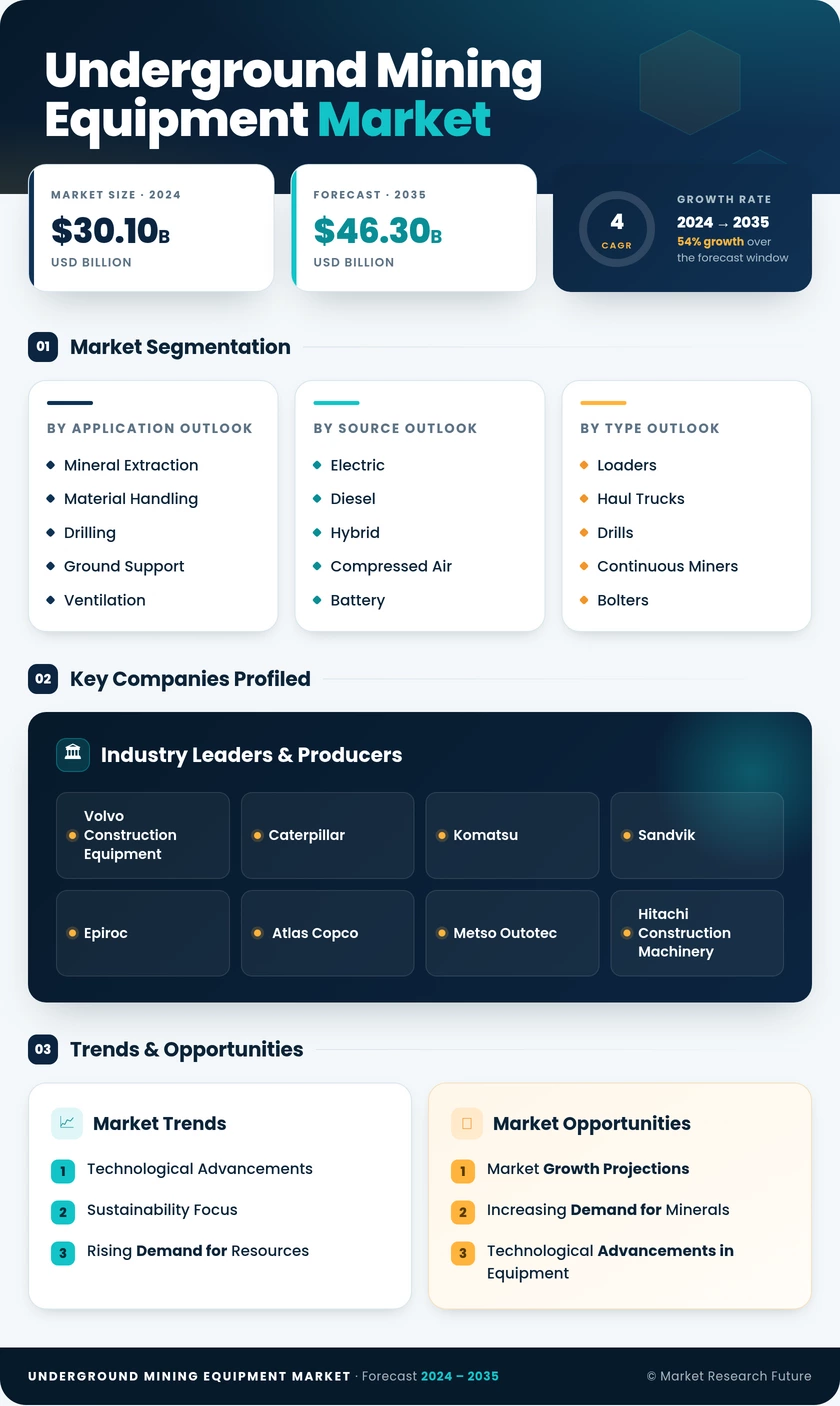 Underground Mining Equipment Market Research Report – Forecast till 2035 Infographic