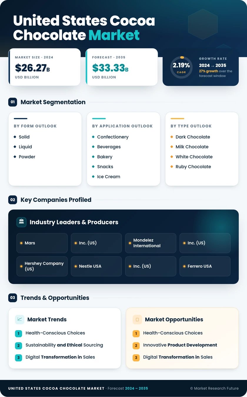 United States Cocoa and Chocolate Market Research Report—Forecast till 2035 Infographic