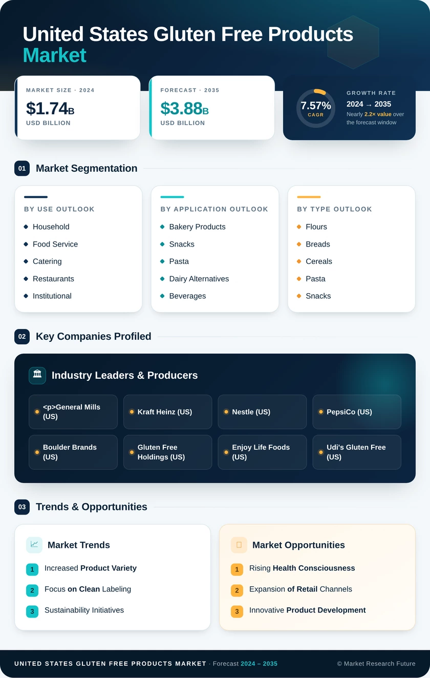 United States Gluten-Free Products Market Research Report – Forecast till 2035 Infographic