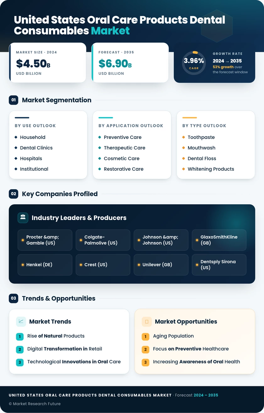 US Oral Care Products Dental Consumables Market Size, Share, Trends 2034 | MRFR Infographic