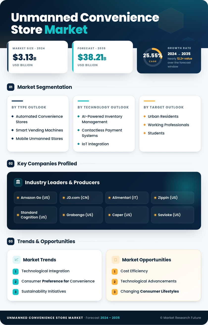 Unmanned Convenience Store Market Research Report — Global Forecast till 2035 Infographic