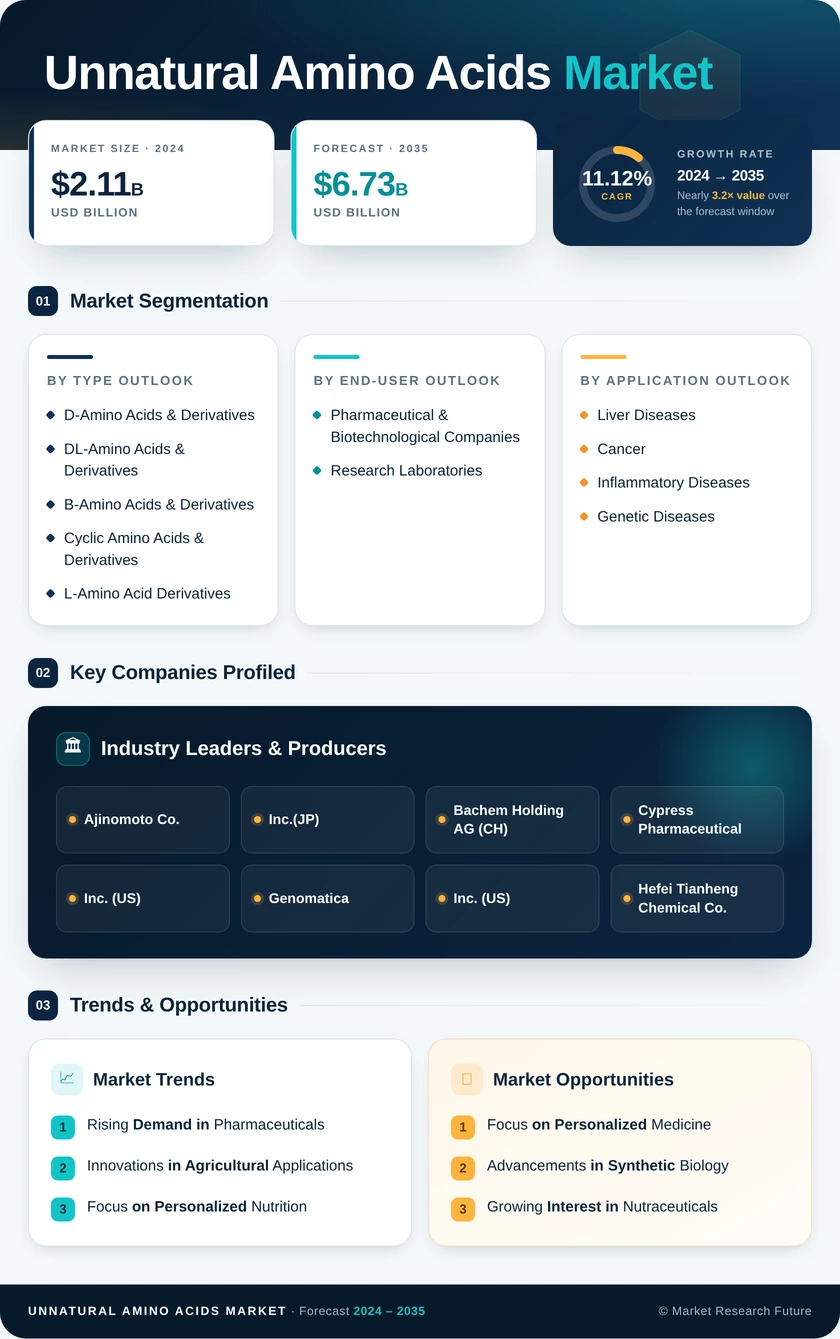 Unnatural Amino Acids Market Research Report - Forecast till 2035 Infographic