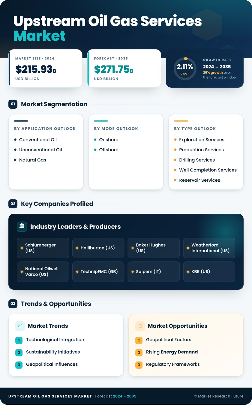 Upstream Oil and Gas Services Market Research Report - Global Forecast till 2035 Infographic