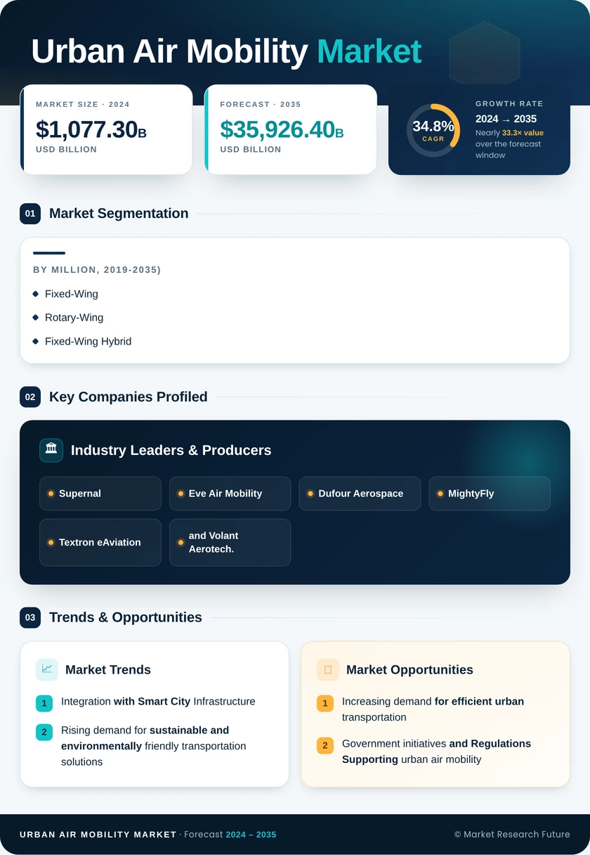 Urban Air Mobility Market Research Report - Global Forecast till 2035 Infographic