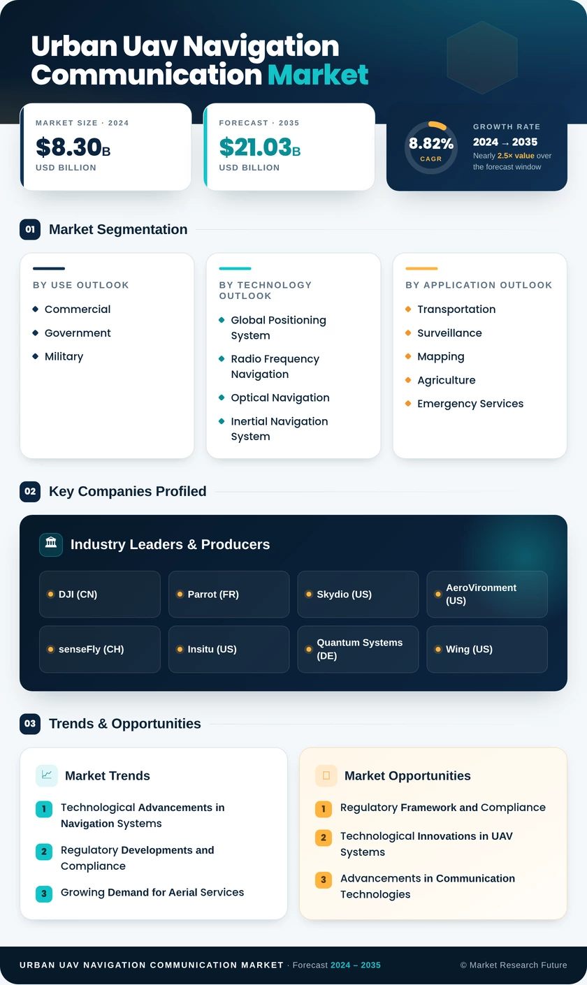 Urban UAV Navigation and Communication Market Research Report — Global Forecast till 2035 Infographic