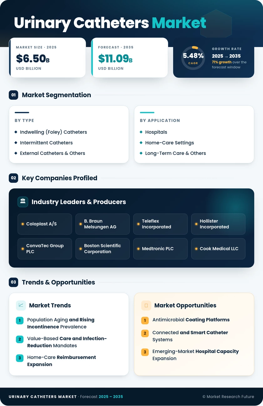 Urinary Catheters Market Research Report-Forecast to 2035 Infographic