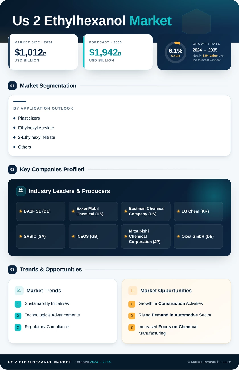 US 2-Ethylhexanol Market Research Report - Forecast by 2035 Infographic