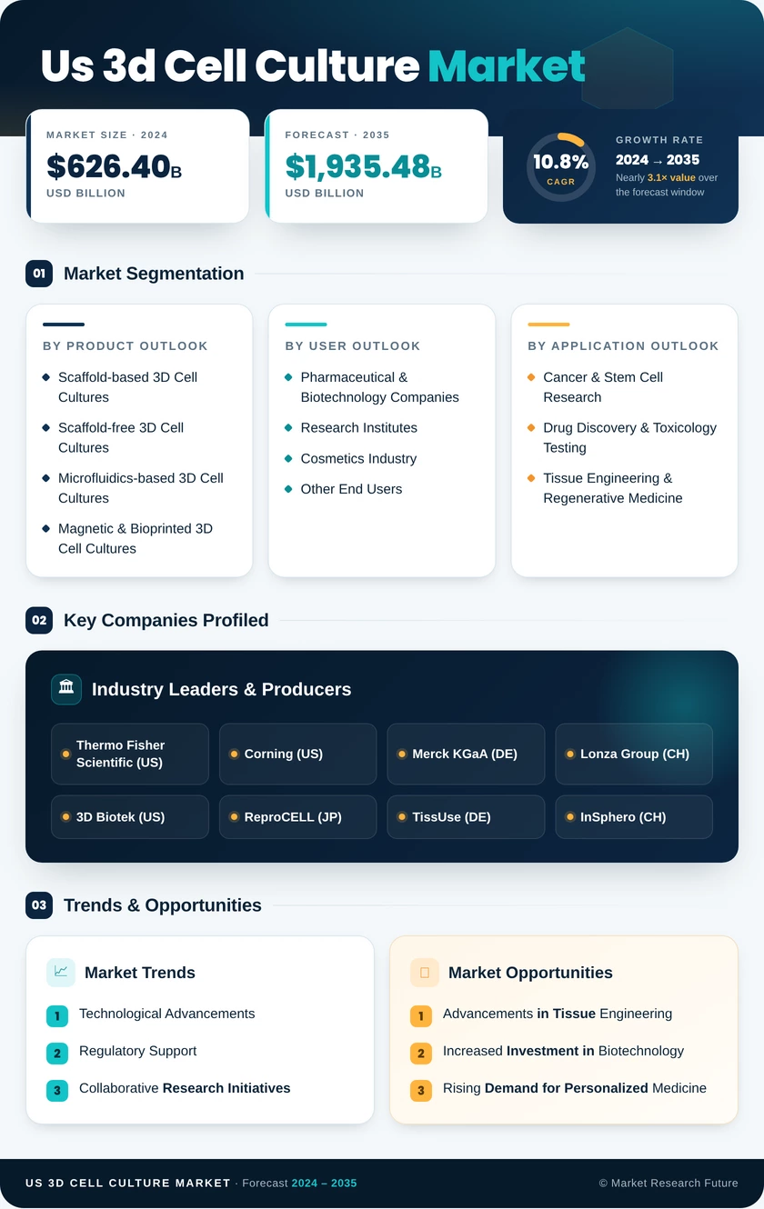 US 3d Cell Culture Market Research Report - Forecast Till 2035 Infographic