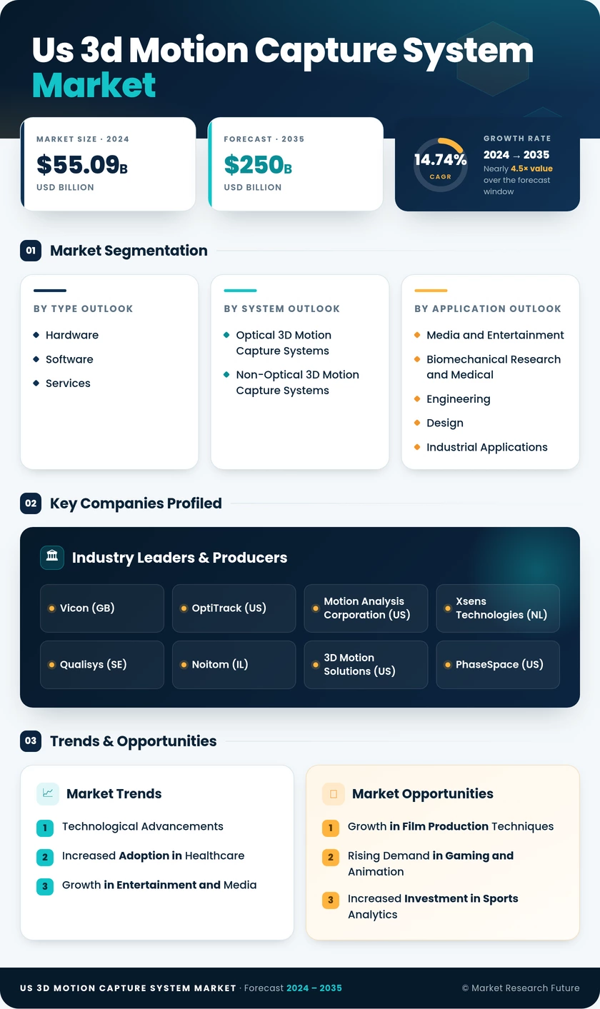 US 3D Motion Capture System Market Research Report -Forecast till 2035 Infographic