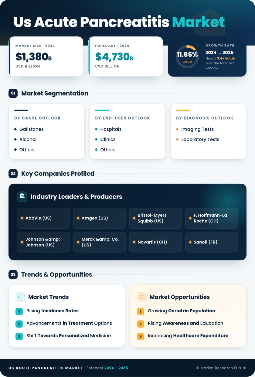 US Acute Pancreatitis Market Research Report - Global Forecast till 2035 Infographic