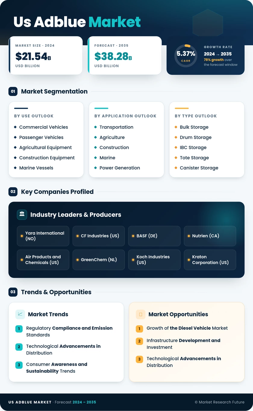 US Adblue Market Research Report-Forecast till 2035 Infographic