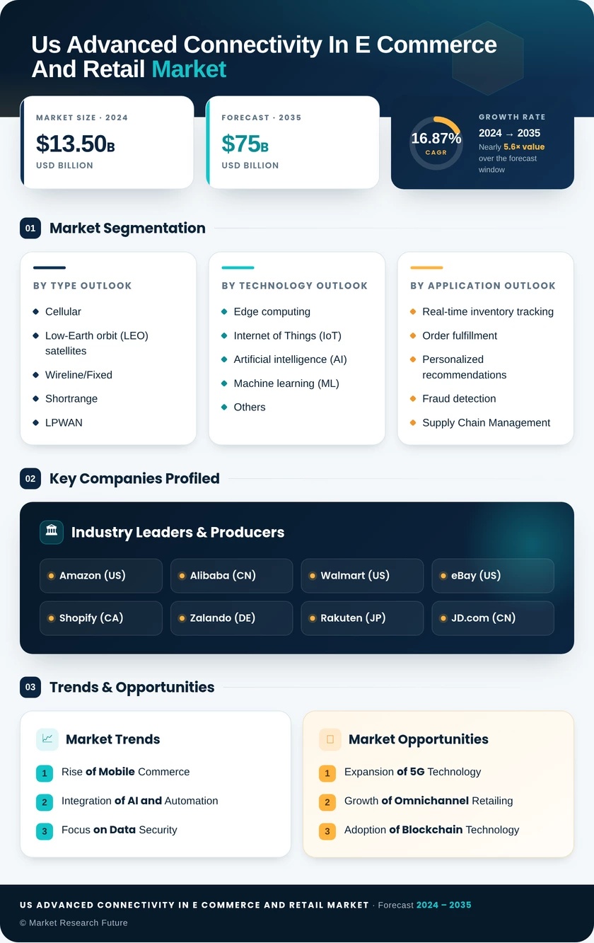 US Advanced Connectivity in E-Commerce and Retail Market Research Report - Forecast till 2035 Infographic