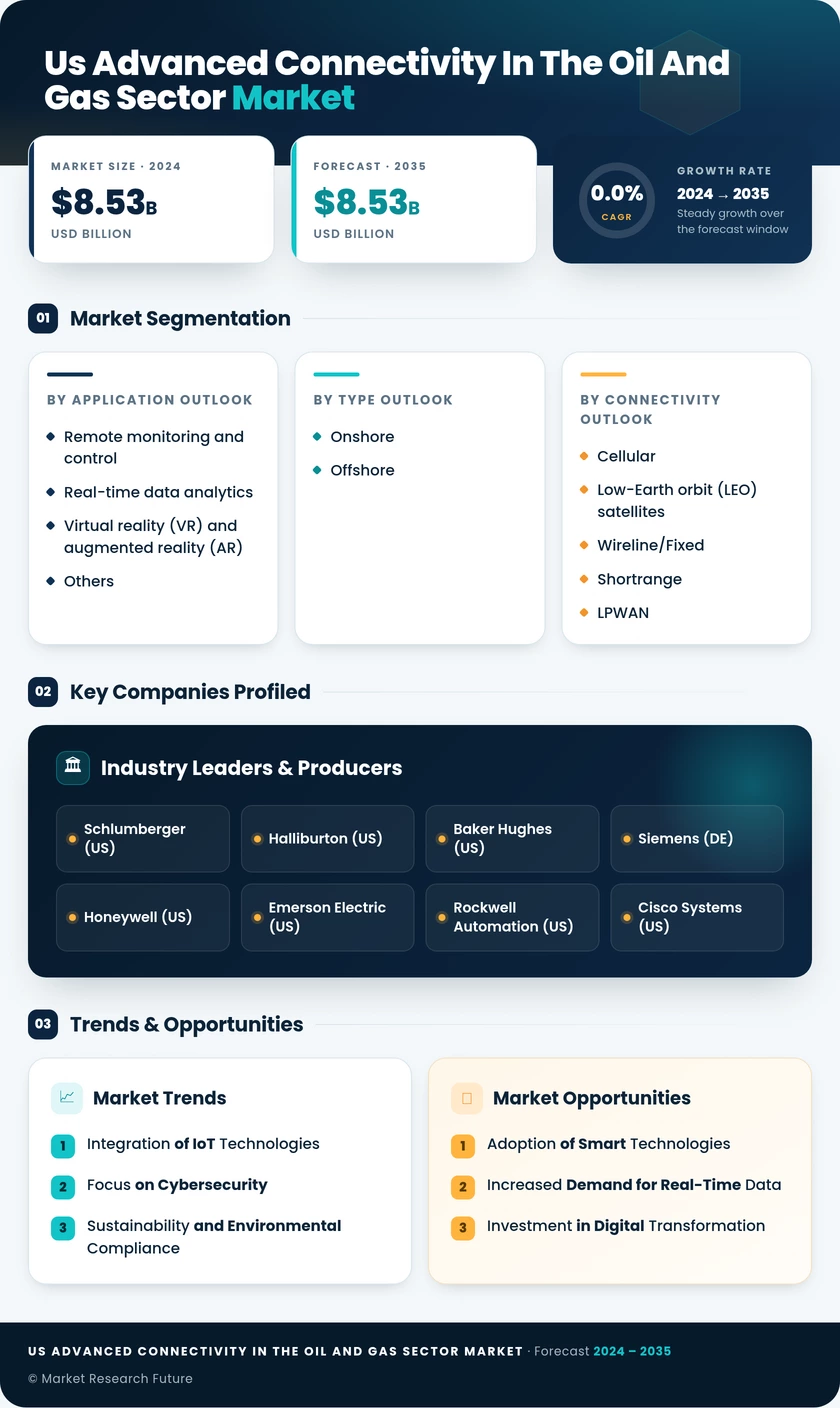 US Advanced Connectivity in the Oil and Gas Sector Market Research Report - Forecast till 2035 Infographic