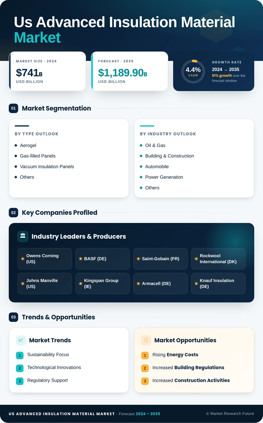 US Advanced Insulation Material Market Research Report - Forecast till 2035 Infographic