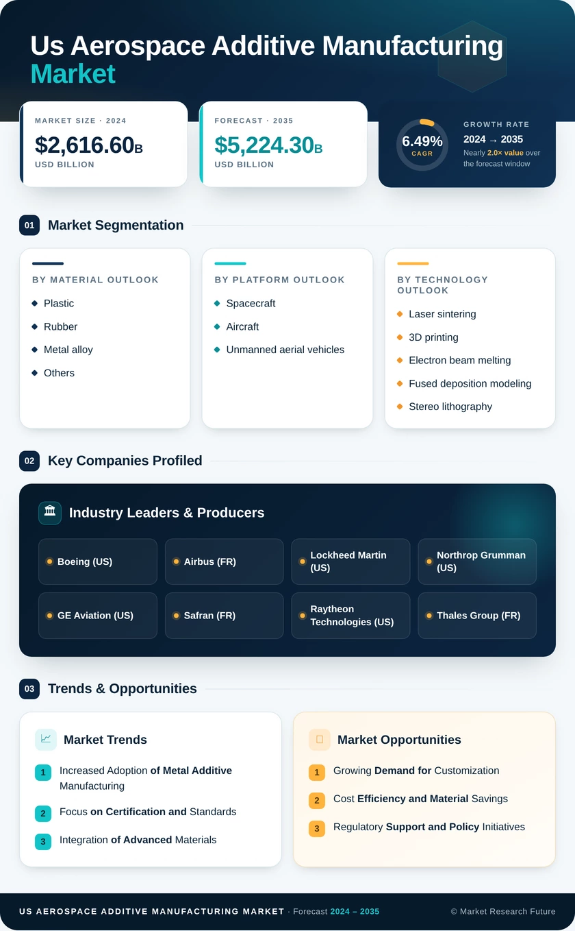 US Aerospace Additive Manufacturing Market Infographic