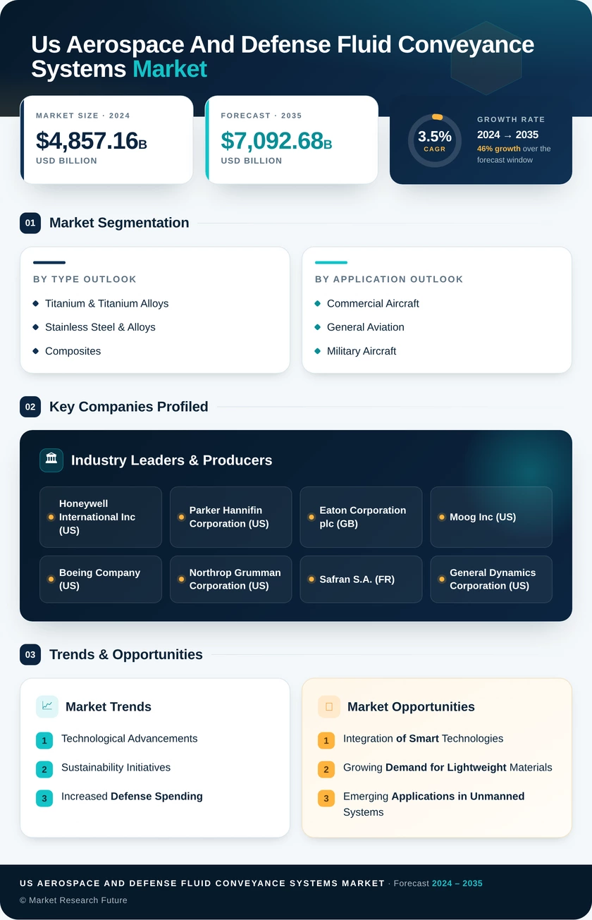US Aerospace and Defense Fluid Conveyance Systems Market Research Report — Global Forecast till 2035 Infographic