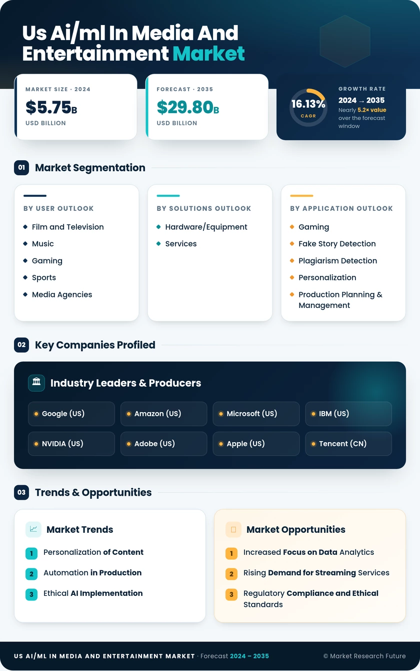 US AI/ML in Media and Entertainment Market Research Report - Forecast till 2035 Infographic