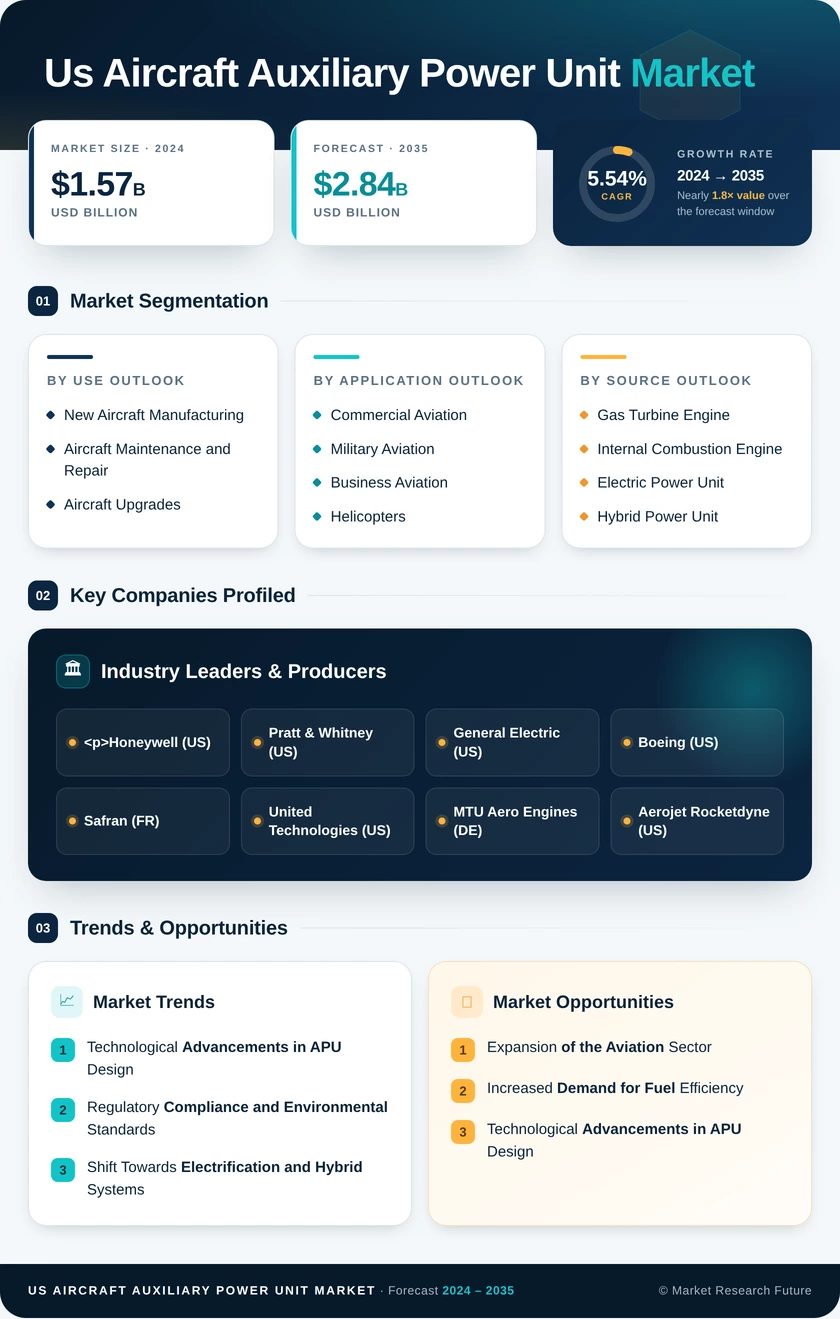US Aircraft Auxiliary Power Unit Market Research Report Forecast till 2035 Infographic