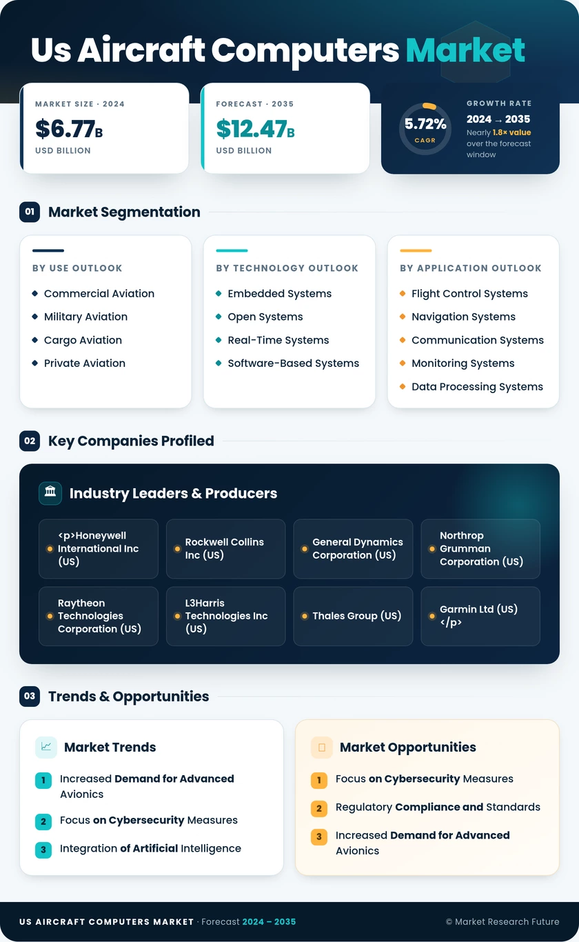 US Aircraft Computers Market Infographic