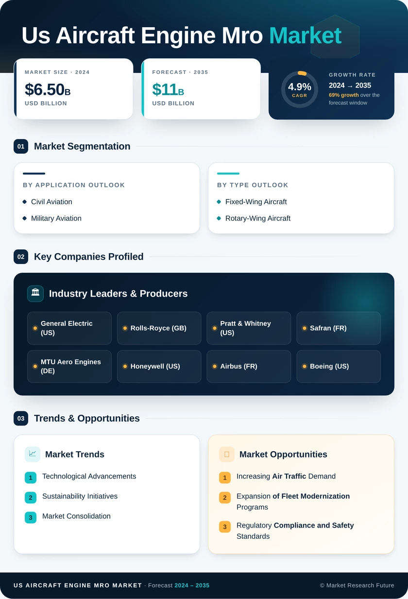 US Aircraft Engine MRO Market Infographic