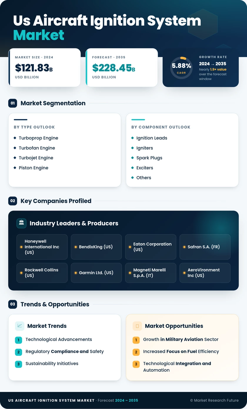 US Aircraft Ignition System Market Research Report Forecast till 2035 Infographic